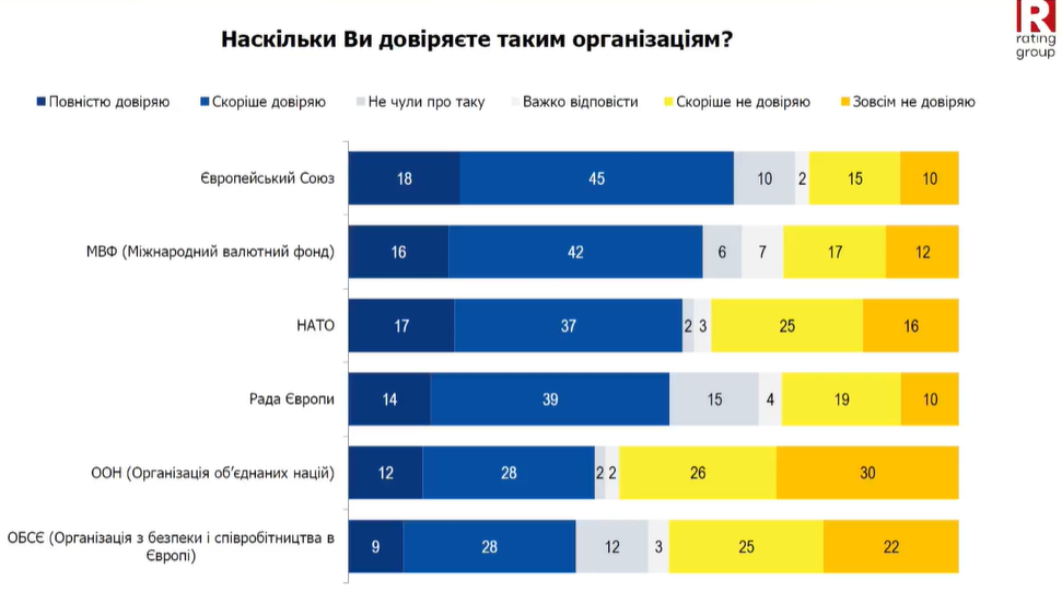 ЕС, НАТО, МВФ, ООН: кому больше всего доверяют украинцы